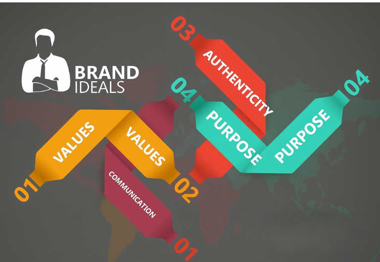 Diagram of core brand ideals – Octopus Marketing