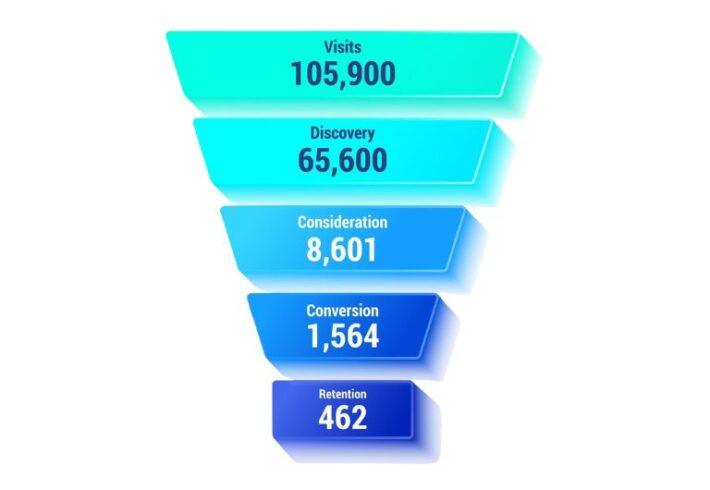 Full-Funnel Digital Marketing That Converts at Every Stage
