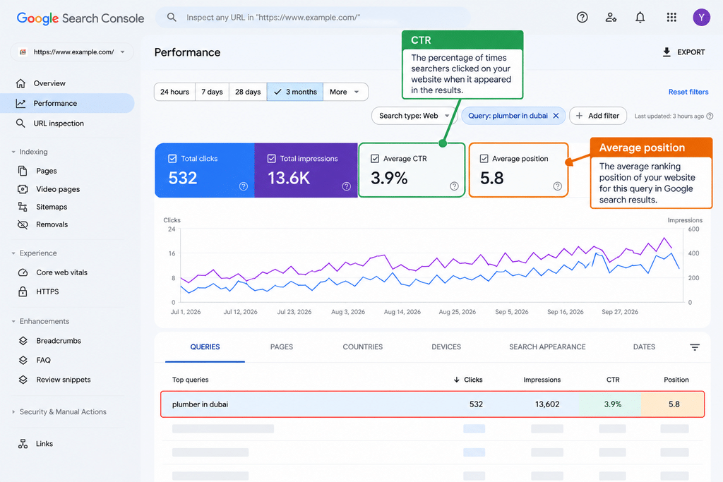 Google ranks your own pages